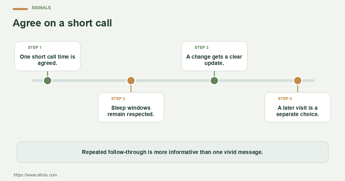Four observable checks for low-pressure dating across a time-zone gap: confirm details, share planning, communicate changes and offer a workable alternative.