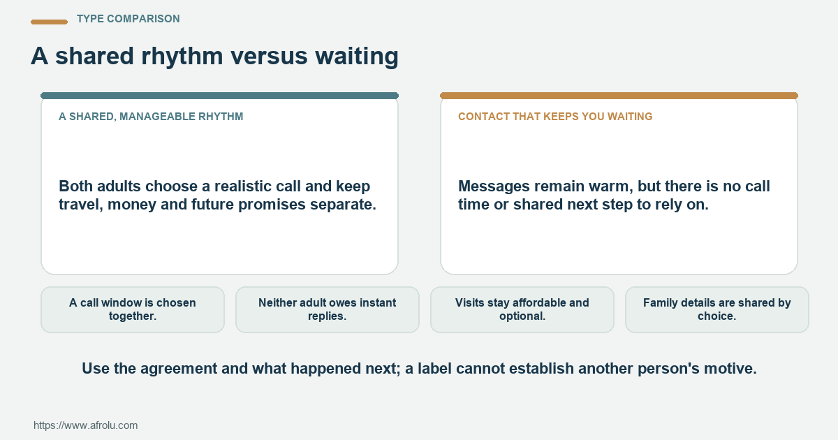 Comparison of a shared, manageable rhythm with contact that keeps you waiting using confirmed plans and observable choices.