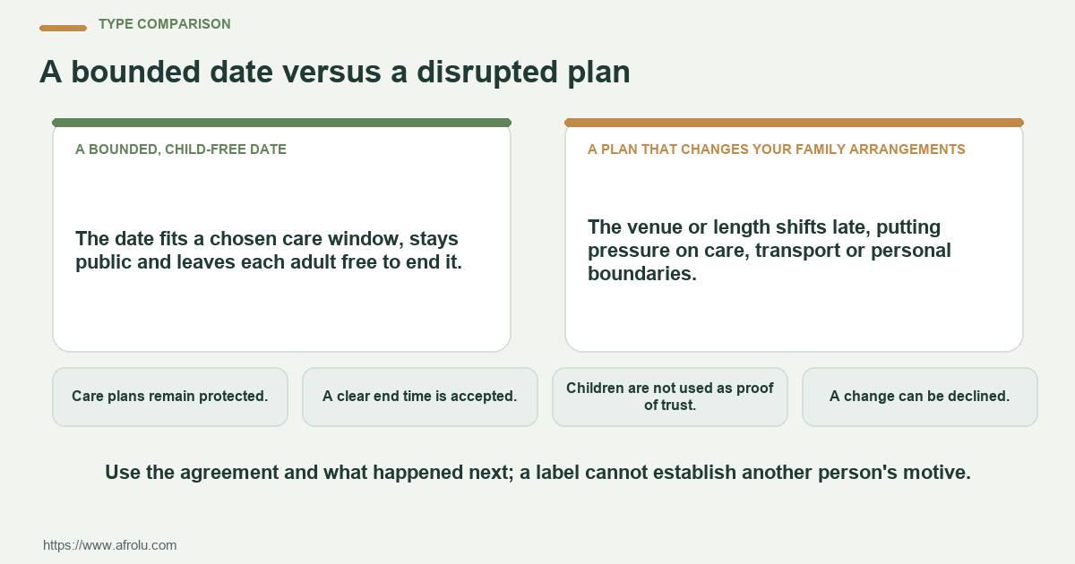Comparison of a bounded, child-free date with a plan that changes your family arrangements using confirmed plans and observable choices.