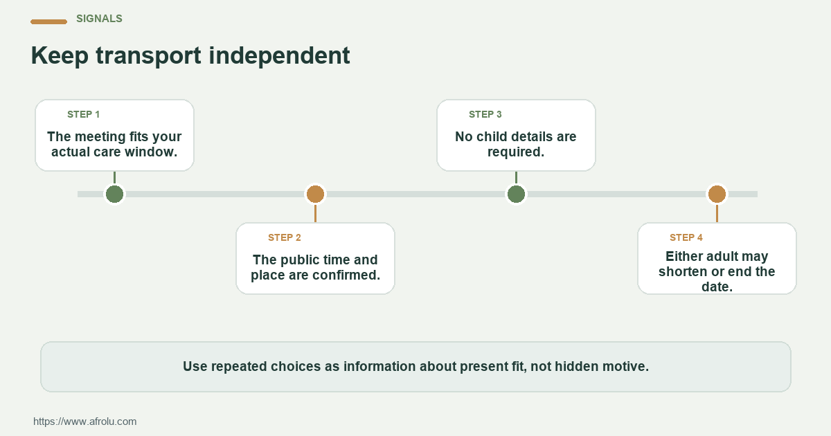 Four observable checks for a clear, child-free weekend first date for a parent: clear plans, respectful changes, private family details and room to choose.