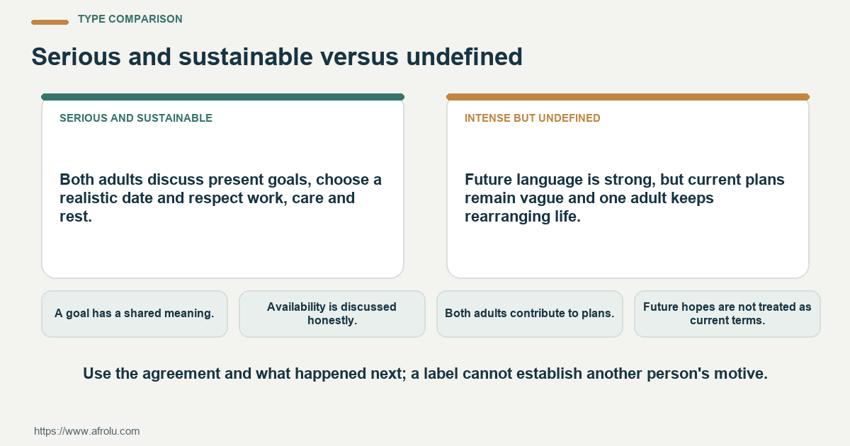 Comparison of serious and sustainable with intense but undefined using confirmed plans and observable choices.