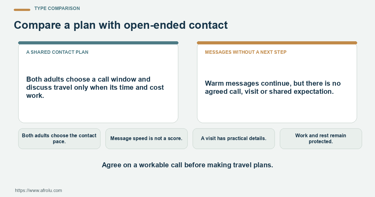 Comparison of a shared contact plan and messages without a next step using four practical checks.