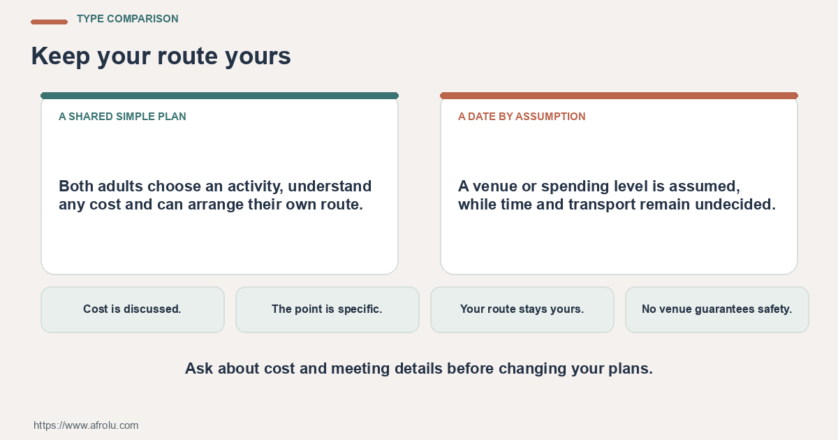Comparison between a shared simple plan and a date by assumption using four practical checks.