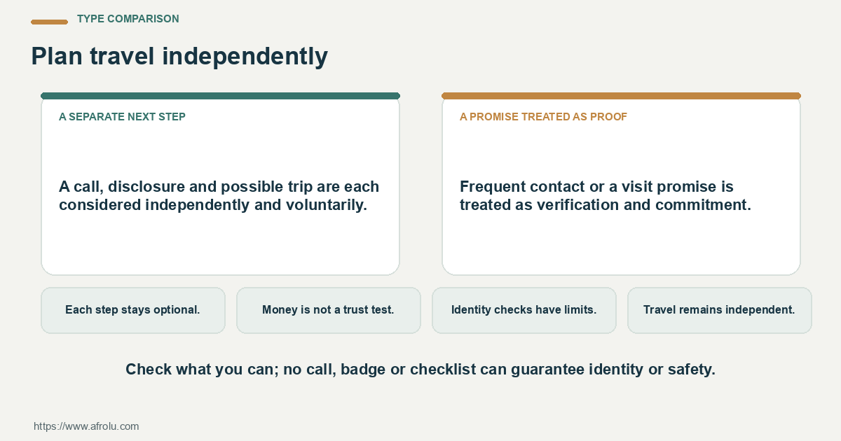 Comparison between a separate next step and a promise treated as proof using four practical checks.