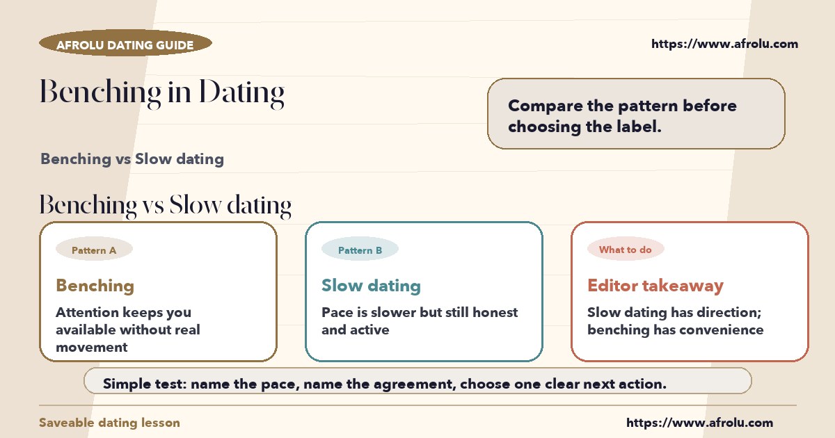 Visual compare of benching vs slow dating