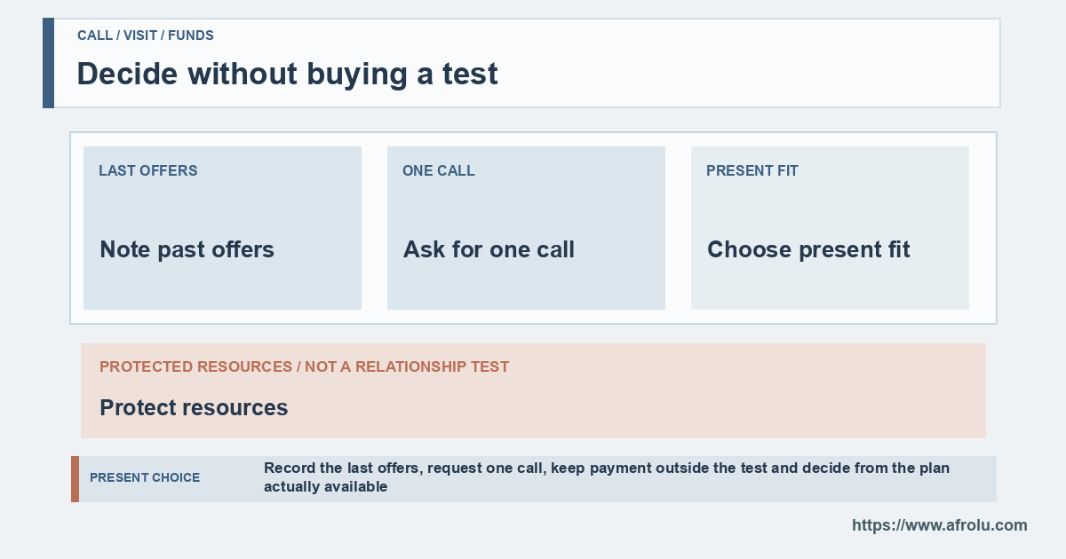 A thread leads to one call request, then a present decision about fit.