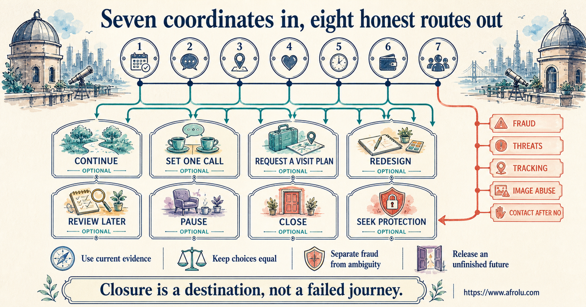 Eight equal next routes after reviewing seven coordinates in a serious diaspora long-distance connection