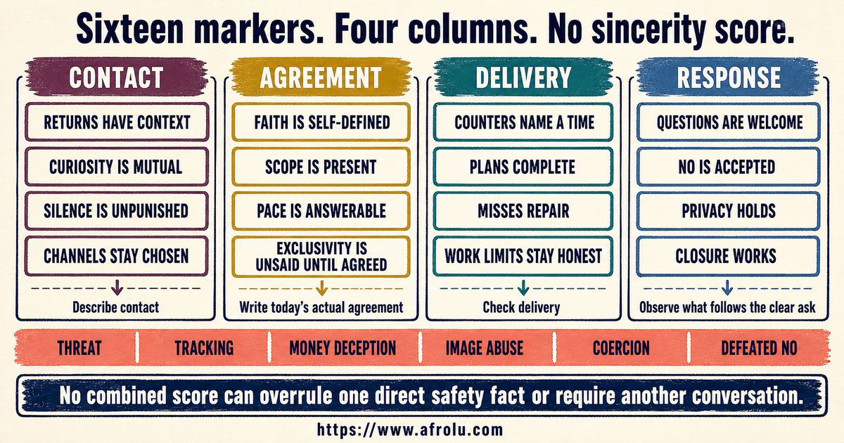 Sixteen observable markers across contact agreement delivery and response for faith-led career dating