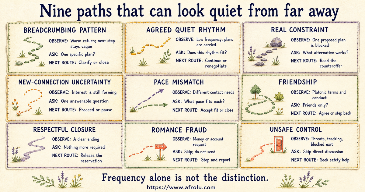 Nine-path comparison of breadcrumbing agreed quiet dating real constraint uncertainty mismatch friendship closure fraud and unsafe control