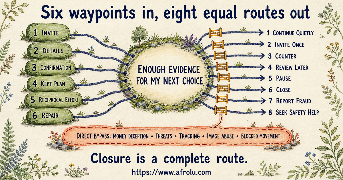 Eight equal routes after reviewing a quiet weekend connection including continue clarify pause close report and safety help