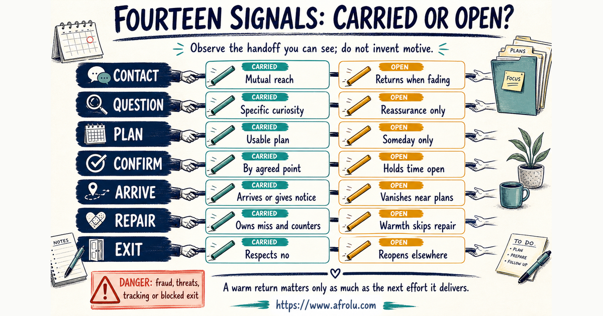 Fourteen paired signal batons for contact questions plans confirmation arrival repair and exit in low-pressure dating