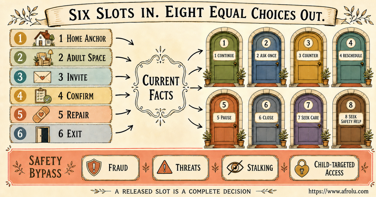 Parent breadcrumbing choice calendar with six evidence slots and eight equal next actions