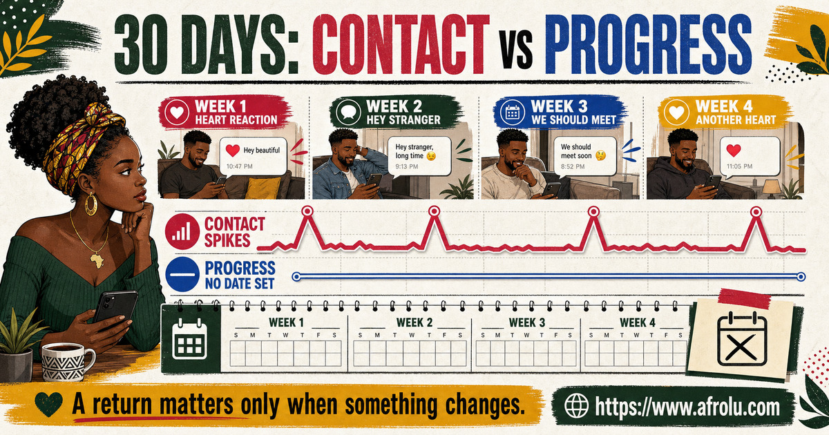 Thirty-day breadcrumbing timeline comparing repeated digital pings with missing relationship progress