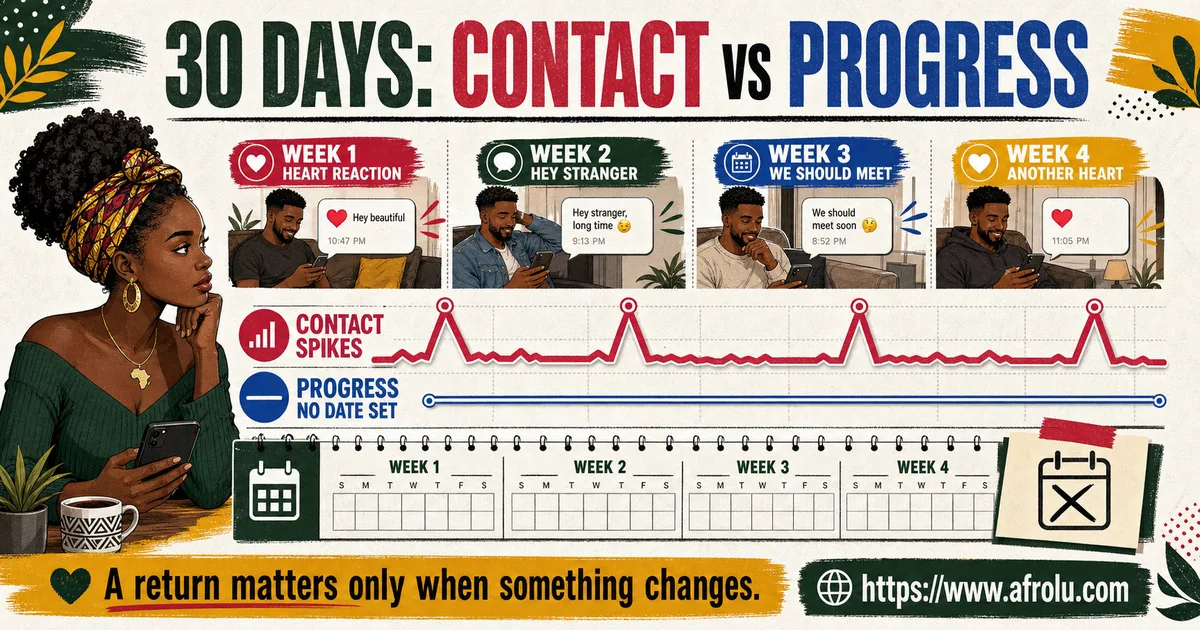 Thirty-day breadcrumbing timeline comparing repeated digital pings with missing relationship progress