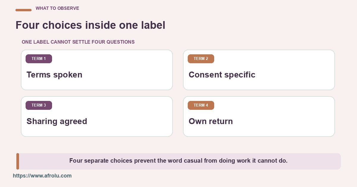 Terms, consent, privacy and return transport are independent decisions.