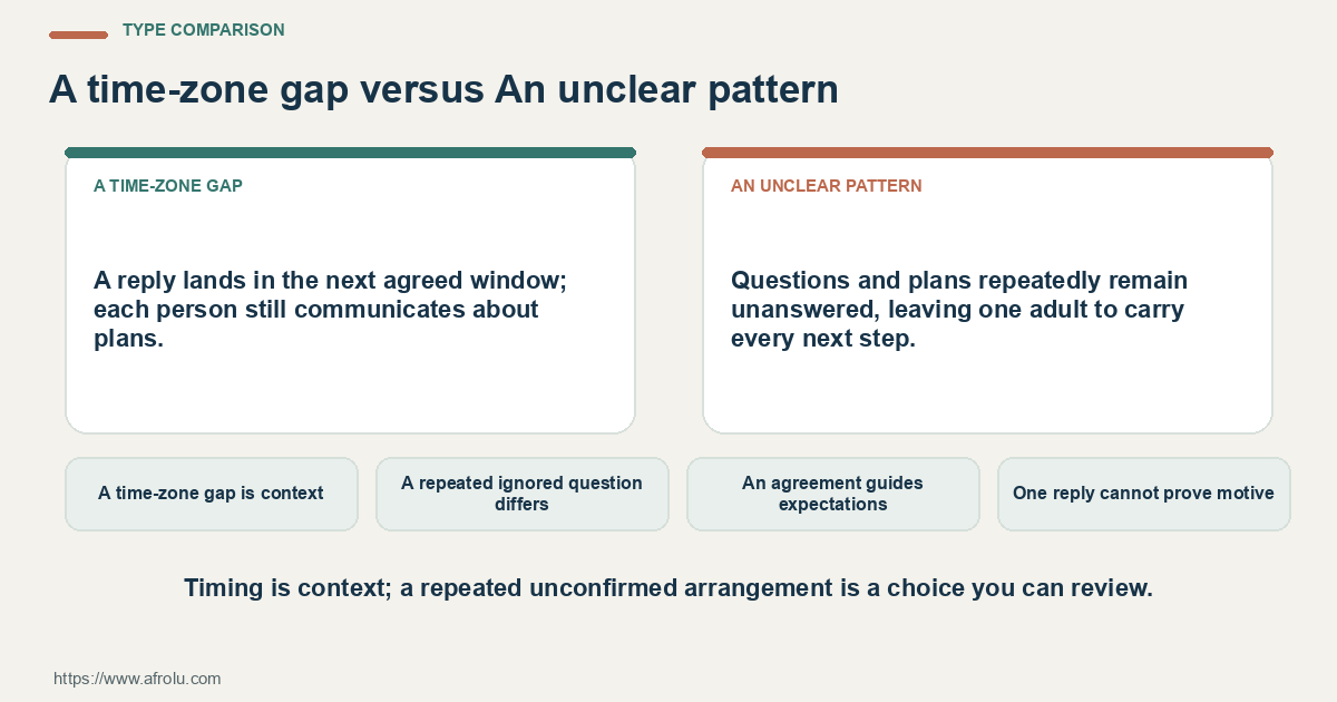 Type Comparison for diaspora low pressure long distance: A time-zone gap is context; A repeated ignored question differs; An agreement guides expectations.