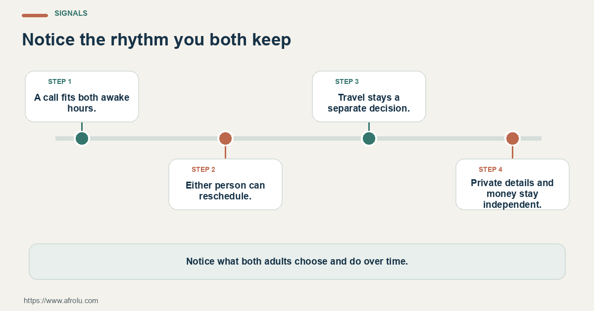 Four observable checks for starting long-distance dating after heartbreak: clear terms, respected boundaries, mutual planning and room to change your mind.
