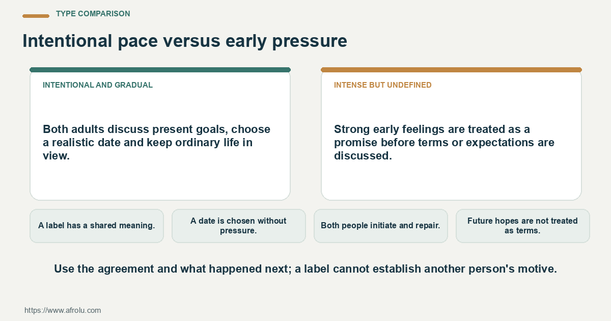 Comparison of intentional and gradual and intense but undefined using observable choices and boundaries.