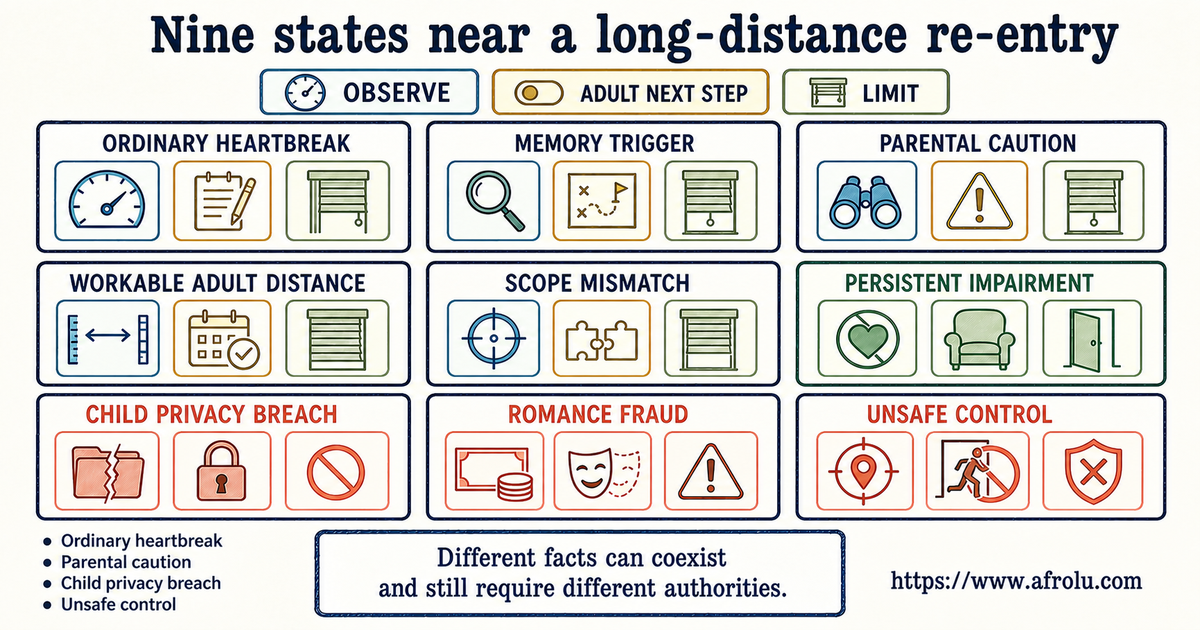 Nine-state comparison of heartbreak parent caution long-distance dating mismatch impairment privacy breach fraud and unsafe control