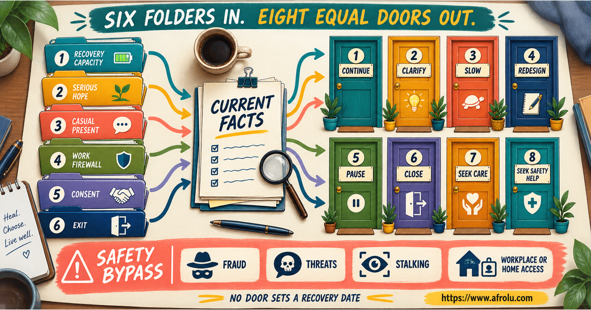 Professional heartbreak decision brief with six evidence folders and eight equal next-action doors
