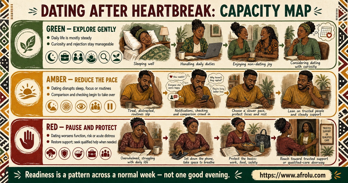 Dating after heartbreak capacity map covering sleep, daily function, support, rejection tolerance, availability, and recovery time