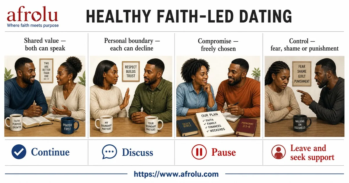 Four columns compare shared values, personal boundaries, free compromise, and control.