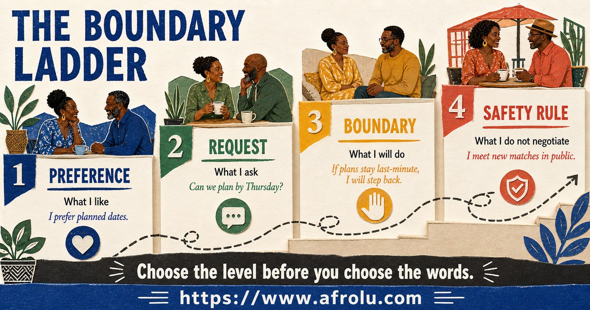 Dating boundary ladder distinguishing a preference, request, boundary, and safety rule with practical examples