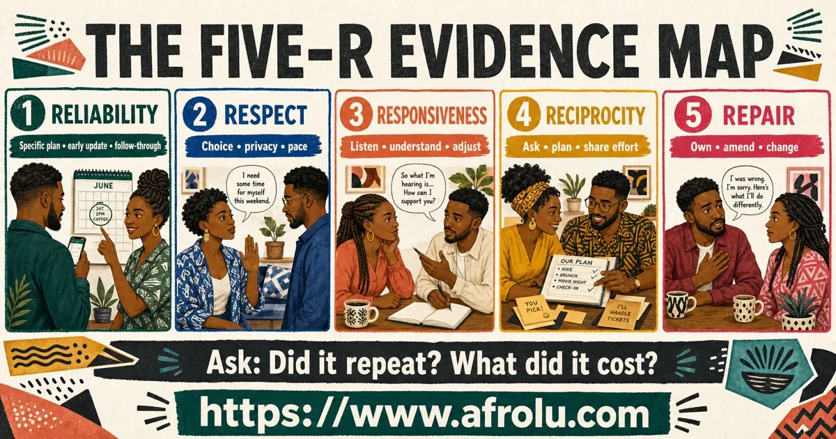 Five-R dating green flags evidence map with examples of reliability, respect, responsiveness, reciprocity, and repair