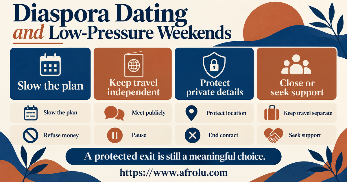 Equal-choice board for diaspora weekend dating with options to slow a plan, meet publicly, protect location, keep travel separate, refuse money, pause, end contact, document concern and seek support