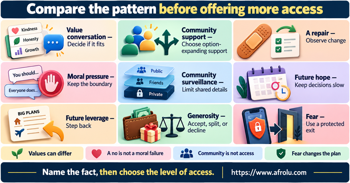 Nine-panel comparison for faith-led casual dating contrasts a values mismatch, respectful public plan, community support, repair, moral pressure, future leverage, community surveillance, money request and fear