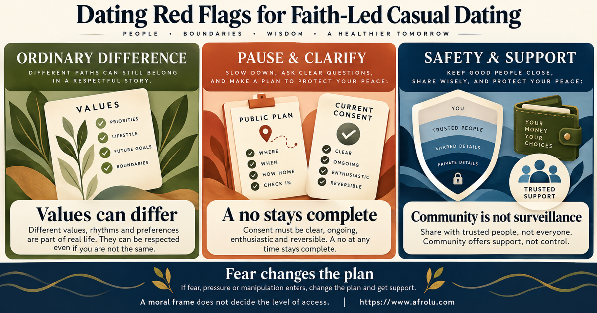 Three-lane signal board for faith-led casual dating separates a respectful values mismatch, a repair, moral pressure, community surveillance, money request and fear
