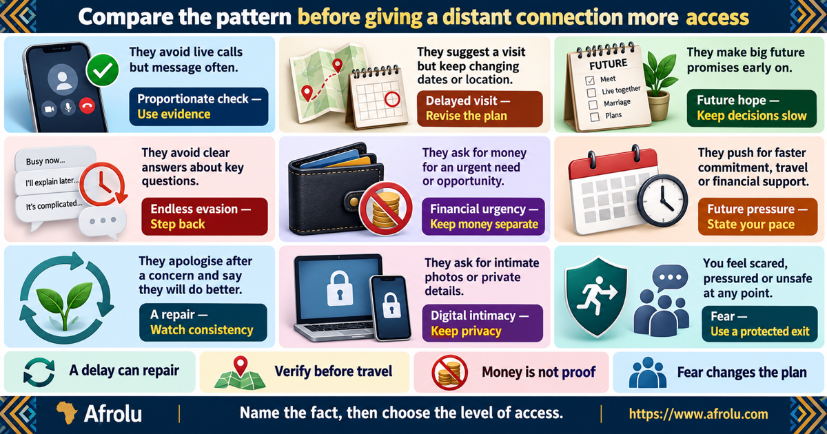 Nine-panel comparison for later entrants in long-distance dating contrasts a repaired delay, proportionate check, independent travel, future hope, verification evasion, money urgency, data pressure, repeat contact and fear