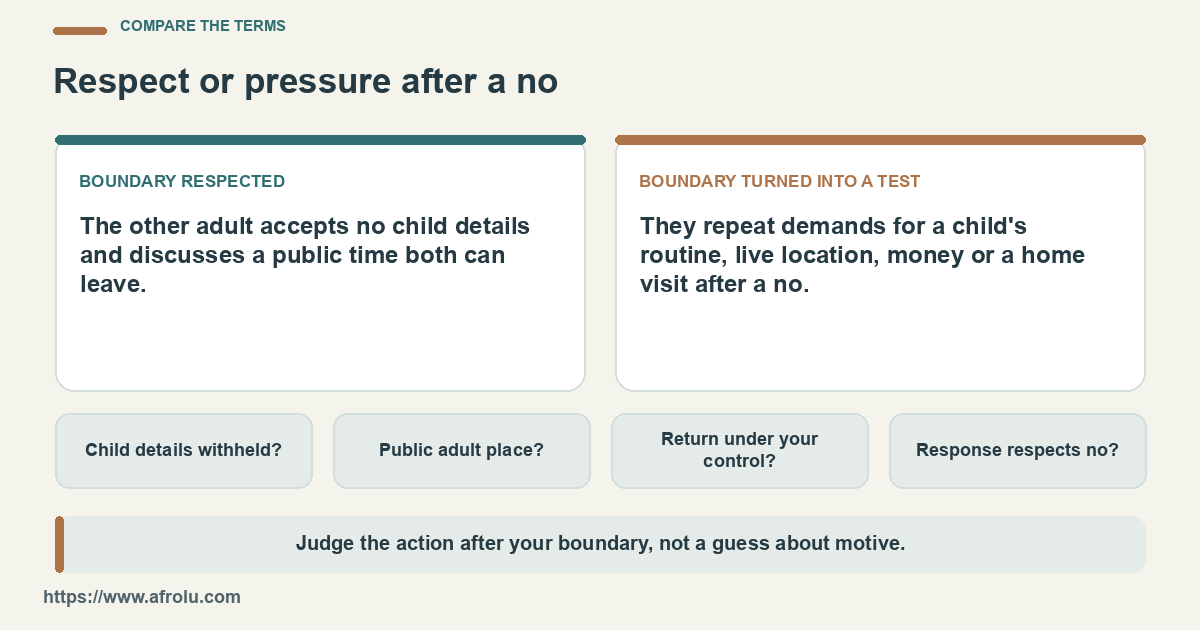 Two columns compare respect for a parent's limit with repeated access pressure.