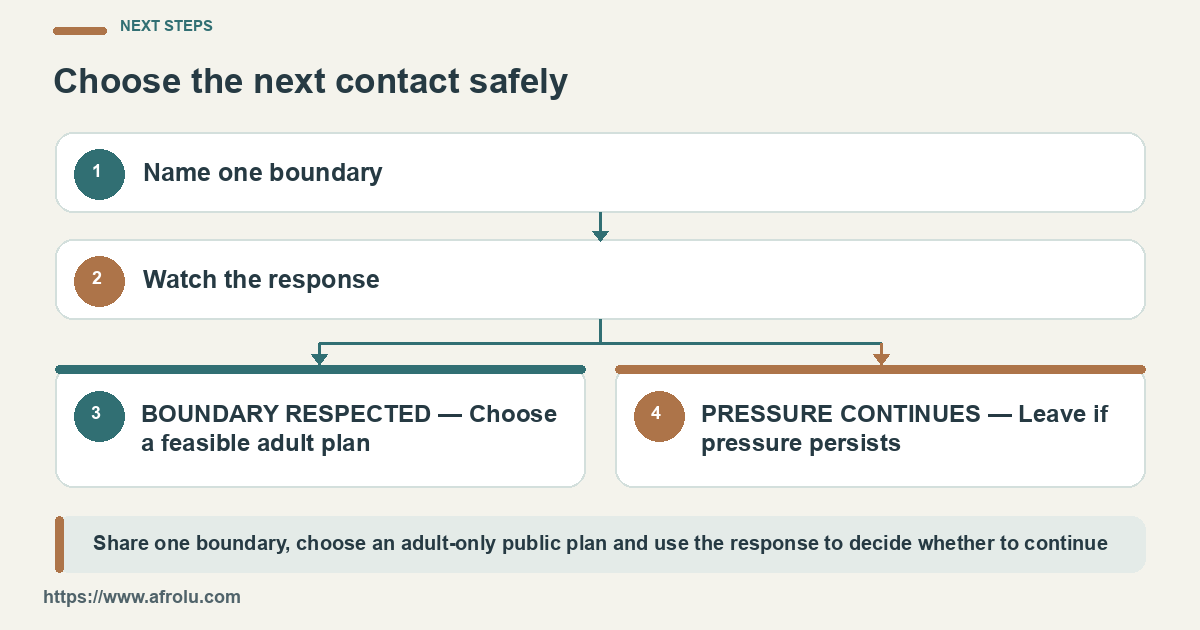 Four actions lead from a stated limit to a chosen visit or a clear exit.
