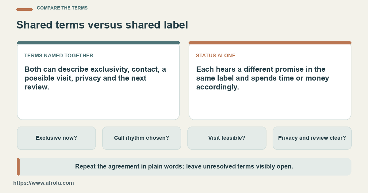 Two columns show a repeatable shared arrangement beside a bare status label.