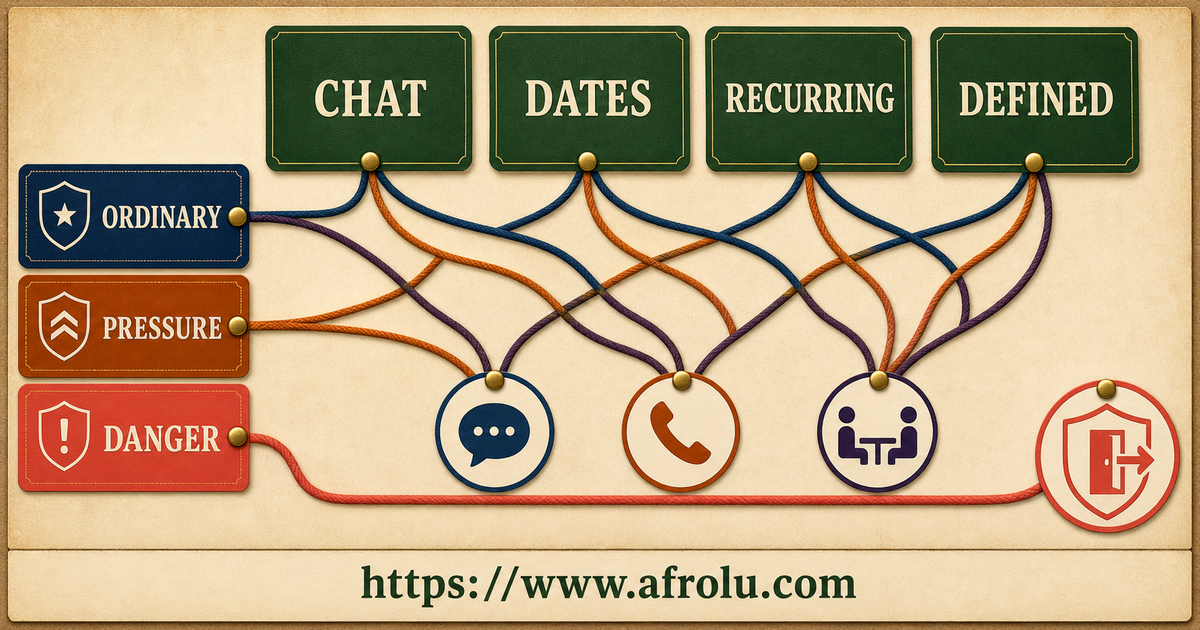 Stage and risk sorter distinguishing chat, dates, recurring dating and a defined relationship before closure