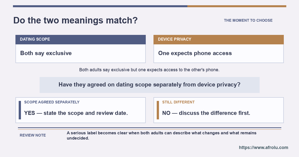 Two meanings of exclusive branch on whether both can define dating scope separately from phone access.