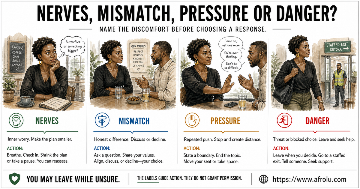 Decision card separating ordinary first-date nerves, respectful faith incompatibility, yellow-light pressure, and immediate danger