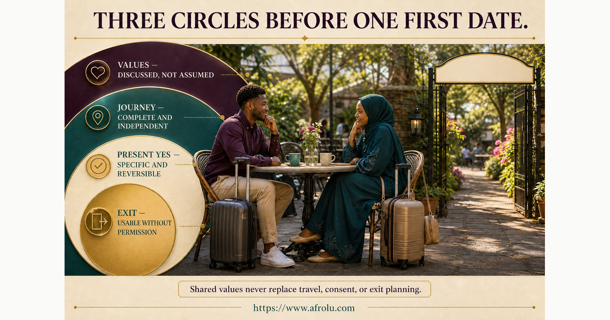 Fictional faith-led adults Salma age 32 and Idris age 35 checking values, travel safety and present consent before a long-distance first date