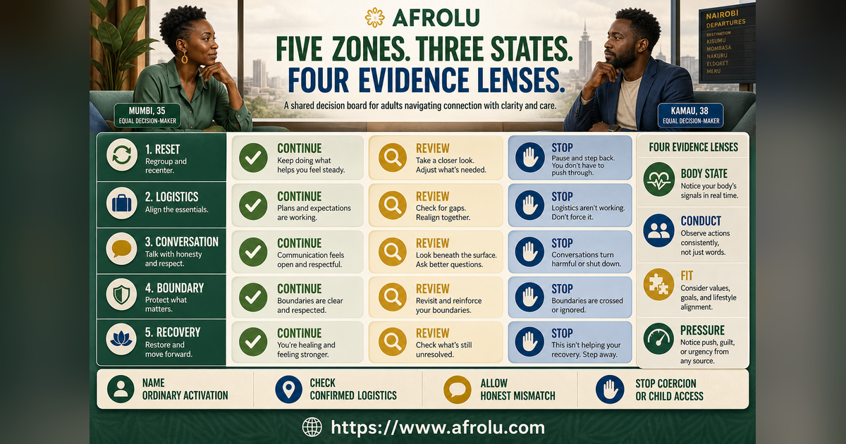 Fifteen continue review and stop signals across five parent first-date load zones