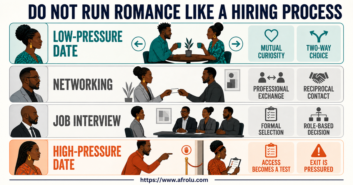Comparison map separating a low-pressure first date, networking meeting, job interview and high-pressure date