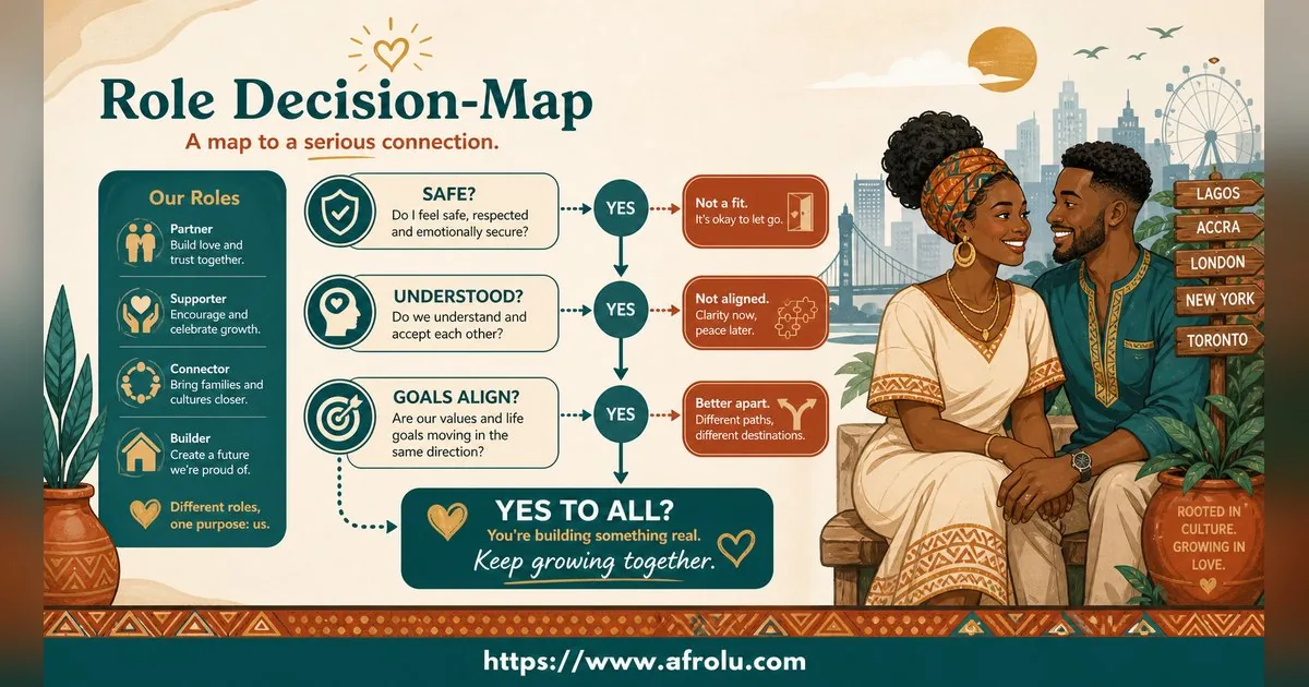 First Date Questions That Feel Natural: Build a Two-Person Conversation for Diaspora Daters: Intent-first in Casual-But-Honest Dating: Afrolu decision path