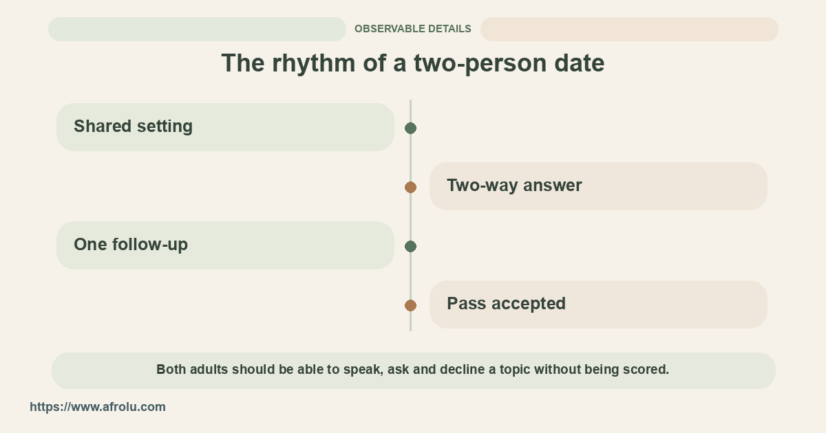 A walking conversation strip shows setting, answer, follow-up and pass as turns between adults.