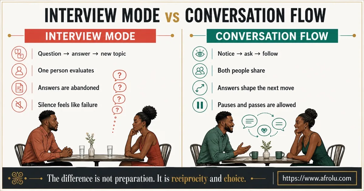 Interview mode versus conversation flow comparison with stacked questions on one side and reciprocal exchange on the other