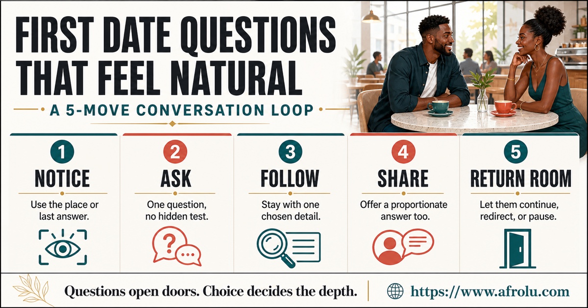 First date questions guide showing the five moves notice ask follow share and return room