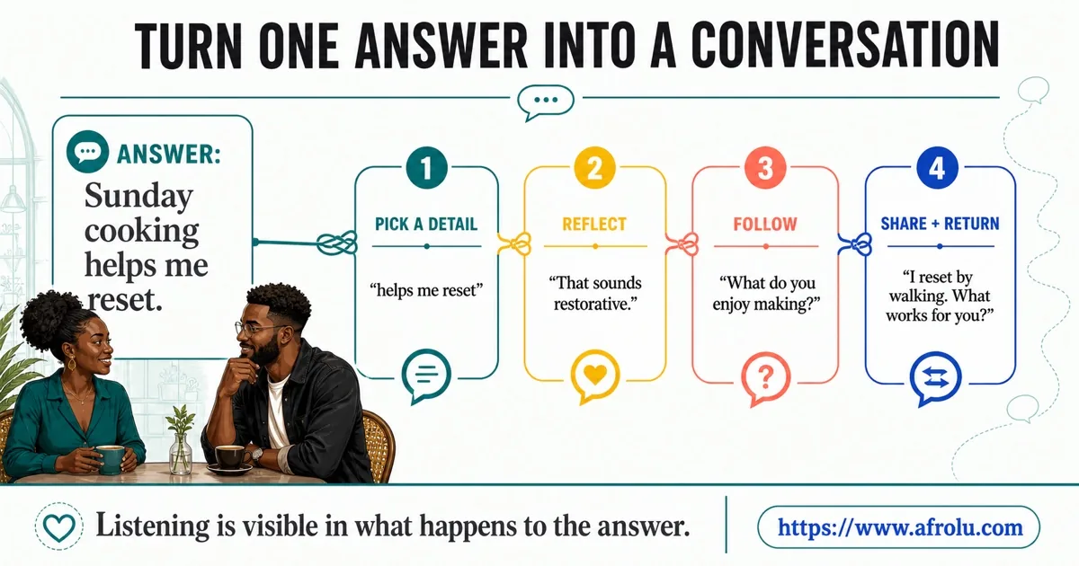 Educational first date conversation diagram showing how one answer becomes follow-up reflection shared detail and returned space
