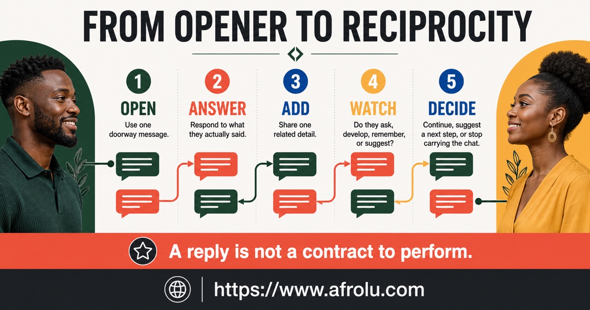 Dating app reply ladder showing opener answer follow-up reciprocity and a graceful stop