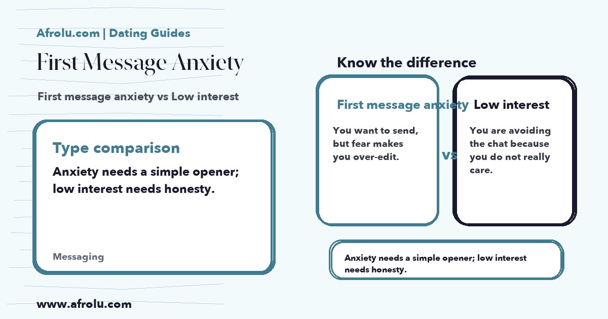 Hand-drawn comparison showing First message anxiety vs Low interest