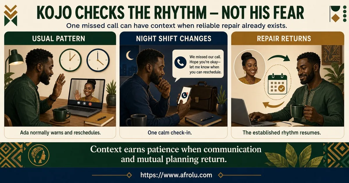 Kojo sends one calm check-in after a missed cross-time-zone call and allows context because Ada communicates and mutual planning reliably return.