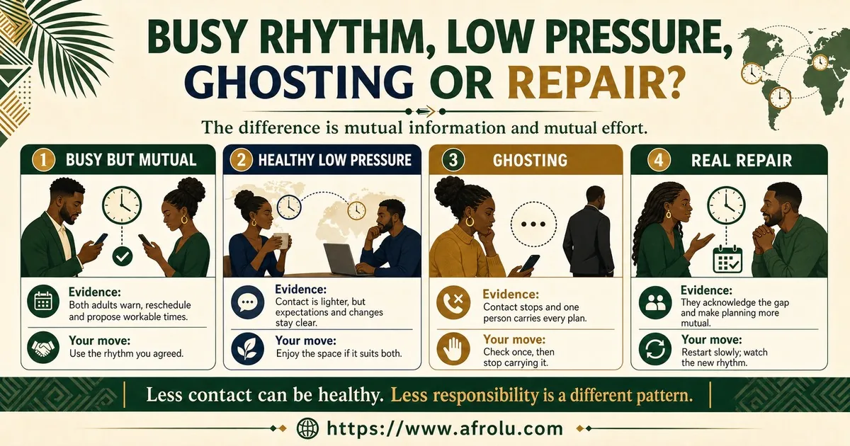 Four cards distinguish mutual busy-life rescheduling, healthy lighter contact, ghosting that leaves one person carrying plans, and repair that makes planning mutual.